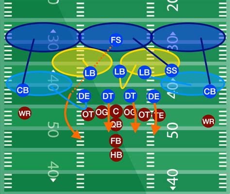 defensive football plays informally